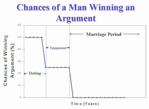 Woman by engineers - Man winning an argument